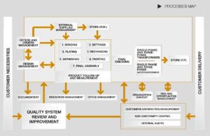 PROCESS DESCRIPTION - Manumag